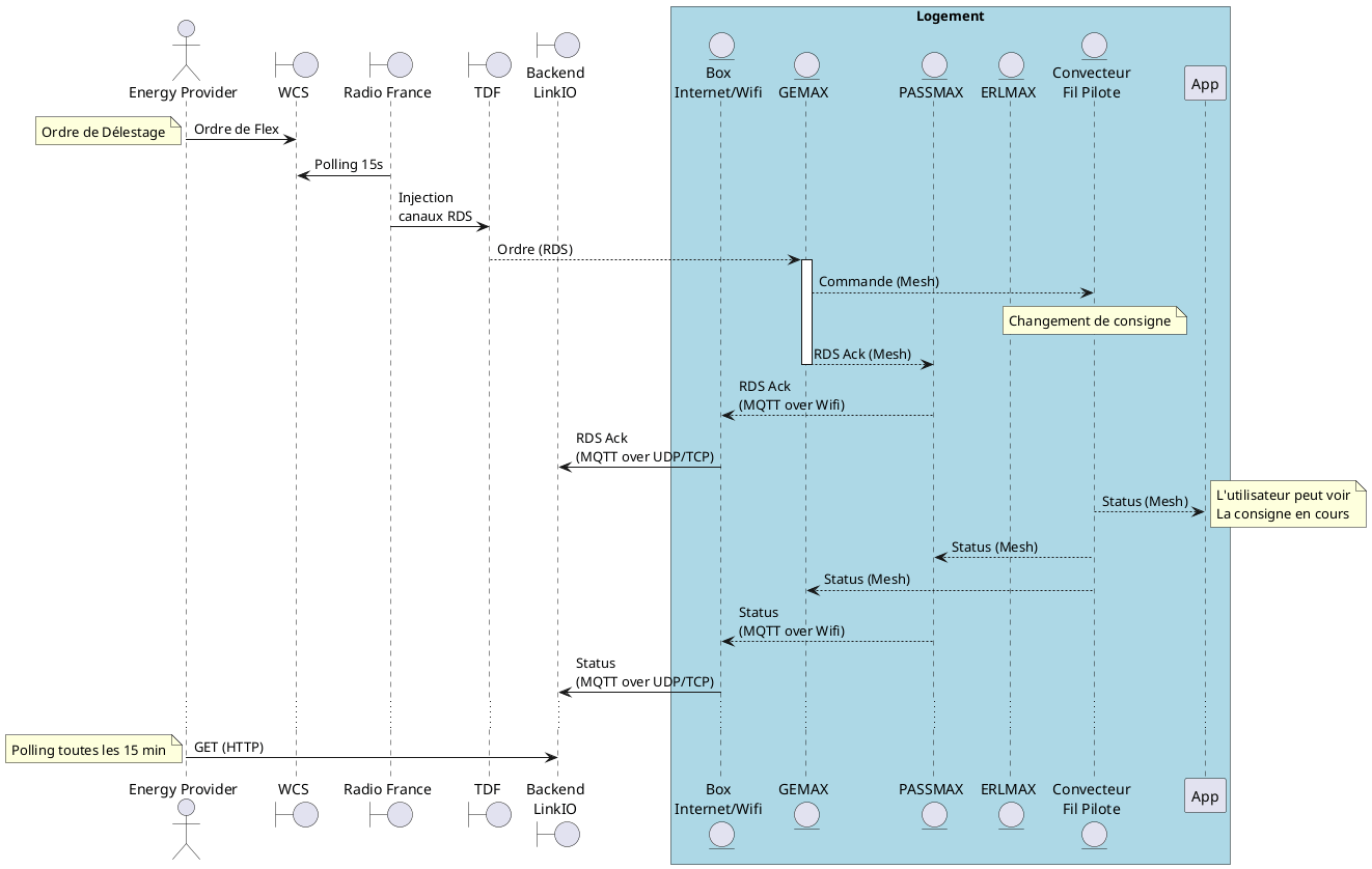 @startuml
actor "Energy Provider" as Power
boundary WCS as WCS
boundary "Radio France" as RF
boundary TDF as TDF
boundary "Backend\nLinkIO" as Iothub
box "Logement" #LightBlue
entity "Box\nInternet/Wifi" as Box
entity GEMAX as GEMAX
entity PASSMAX as PASSMAX
entity ERLMAX as ERLMAX
entity "Convecteur\nFil Pilote" as REF11
participant App as App
end box

Power -> WCS : Ordre de Flex
note left
Ordre de Délestage
end note
RF -> WCS : Polling 15s
RF -> TDF : Injection\ncanaux RDS
TDF --> GEMAX : Ordre (RDS)
activate GEMAX
GEMAX --> REF11 : Commande (Mesh)
note over REF11
Changement de consigne
end note
GEMAX --> PASSMAX : RDS Ack (Mesh)
deactivate GEMAX
PASSMAX --> Box : RDS Ack\n(MQTT over Wifi)
Box -> Iothub : RDS Ack\n(MQTT over UDP/TCP)
REF11 --> App : Status (Mesh)
note right
L'utilisateur peut voir
La consigne en cours
end note
REF11 --> PASSMAX : Status (Mesh)
REF11 --> GEMAX : Status (Mesh)
PASSMAX --> Box : Status\n(MQTT over Wifi)
Box -> Iothub : Status\n(MQTT over UDP/TCP)
...
Power -> Iothub : GET (HTTP)
note left
Polling toutes les 15 min
end note

@enduml