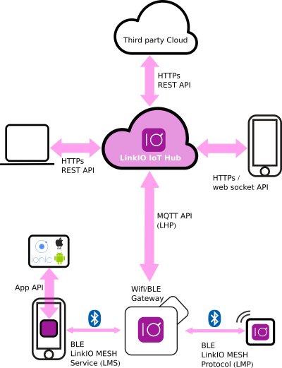 ../../../_images/LinkIO_APIs_v2.png